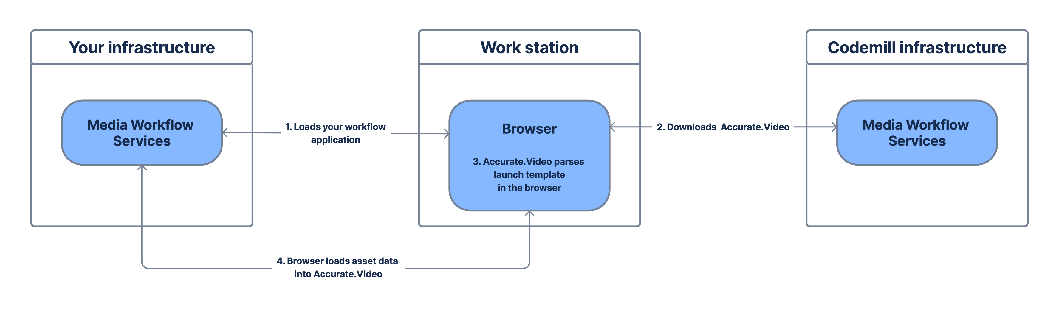 Data architecture