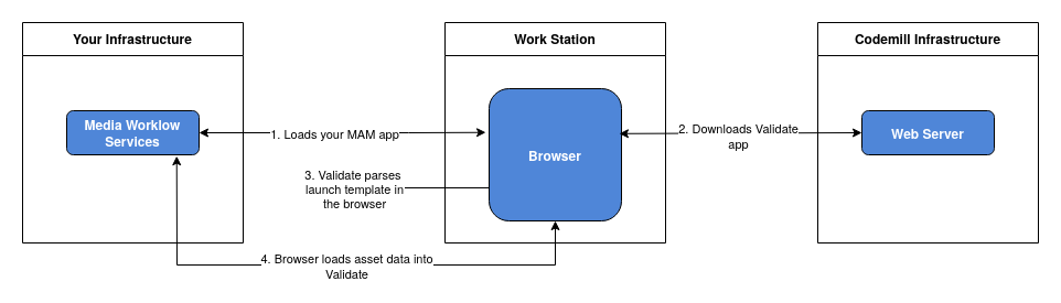 Data architecture