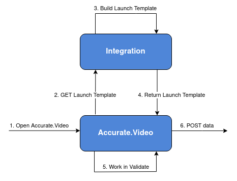 Integration architecture